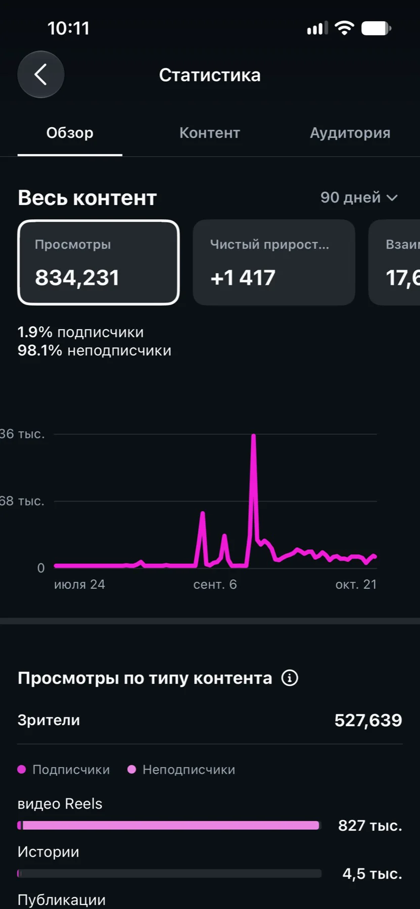 Статистика Brainon за 90 дней: 834 231 просмотр, +1 417 подписчиков